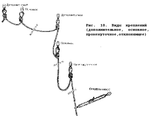 Виды креплений (дополнительное, основное, промежуточное, отклоняющее) веревки